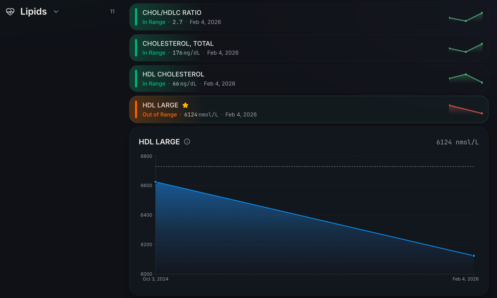 WellTraces wellness intelligence dashboard showing biomarker trends