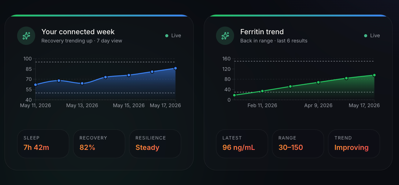Connected week and ferritin trend cards