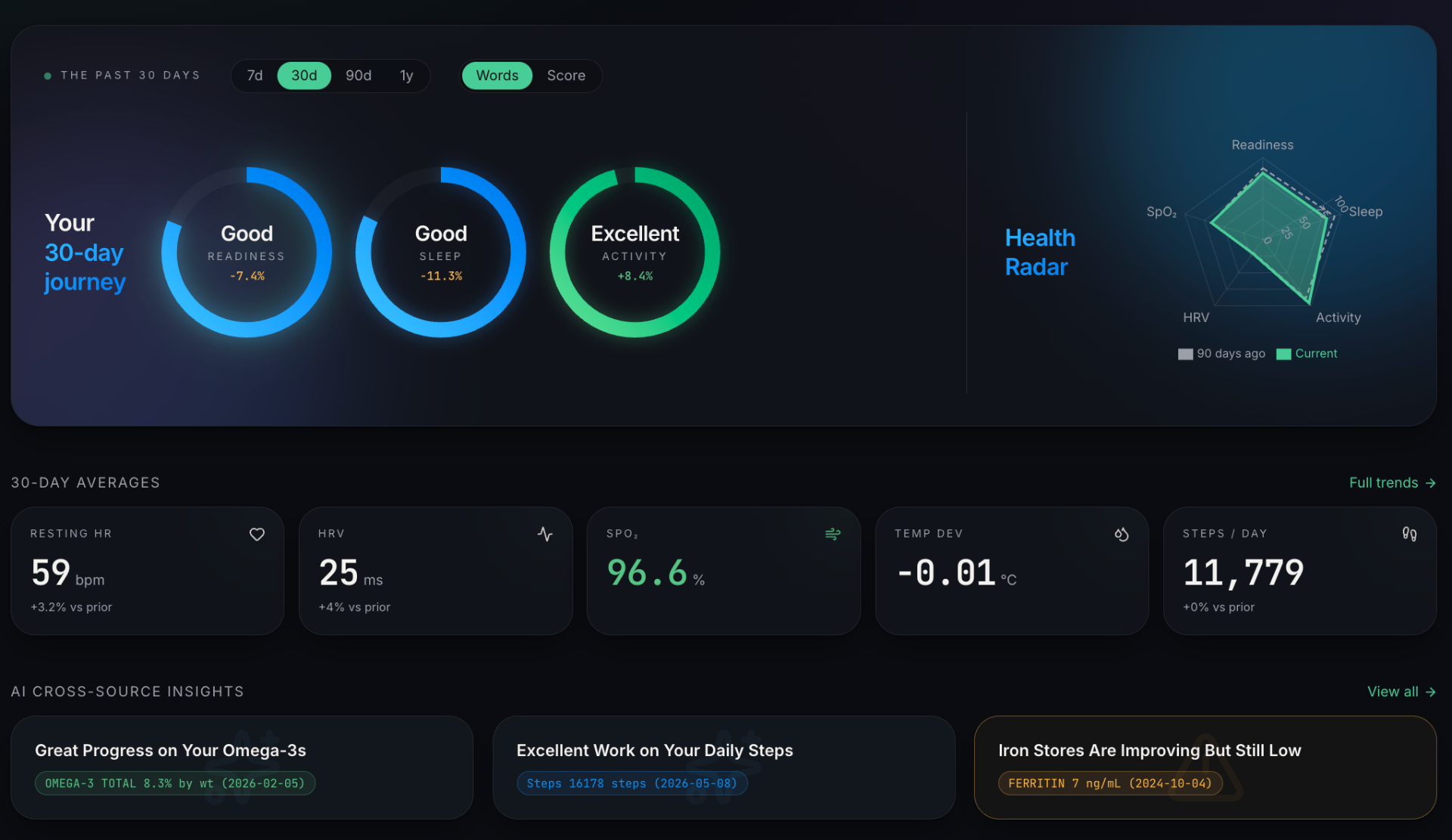 WellTraces 30-day overview with health radar